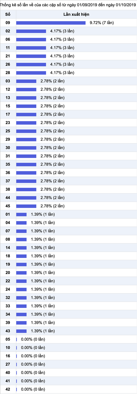 Thong ke nhieu it XS Mega 6-45 Vietlott 02-10 Thu 4